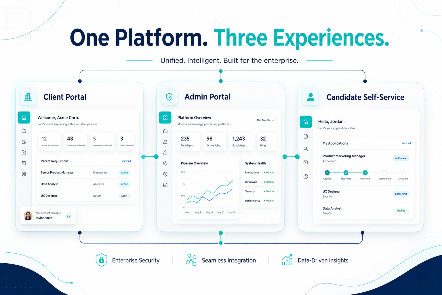 Client, Admin, and Candidate experiences overview